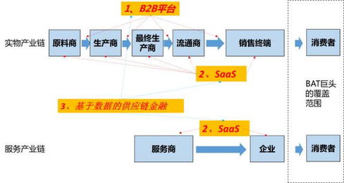 巨大的2B蛋糕，中介服務如何入局？